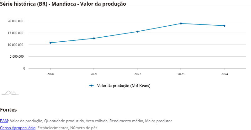 Produção de Mandioca através dos anos