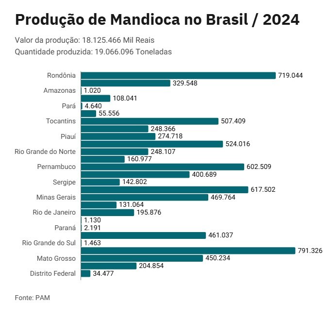 Gráfico da Produção de Mandioca 2024