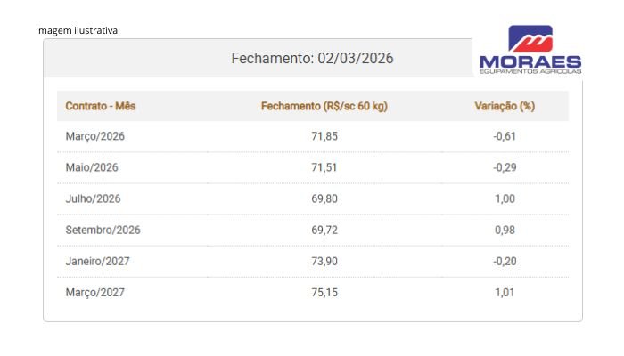 Entendendo as Cotações de Milho