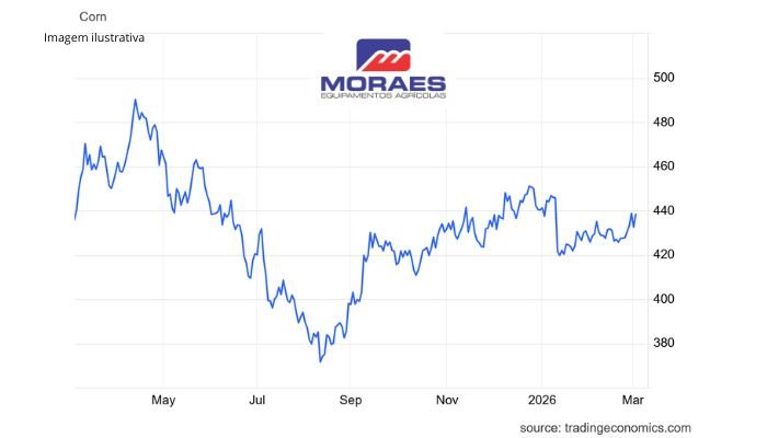 Cotações de Milho Cotações de Milho